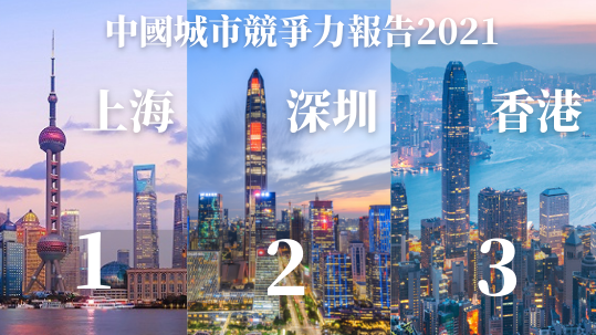 香港綜合經濟競爭力不及上海深圳| Capital 資本平台