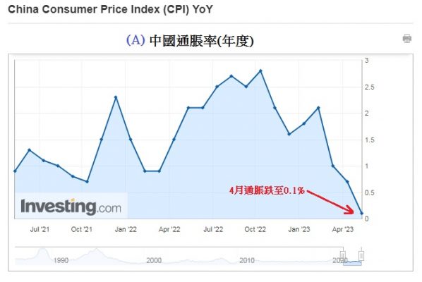 毛偉廉：中國通脹低近零，人民幣弱勢屬短期性